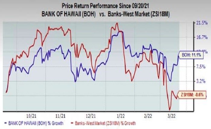 BOH Stock