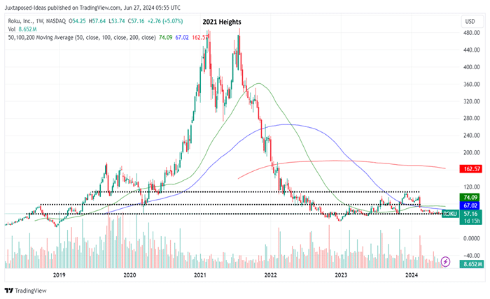 roku stock buy sell or hold